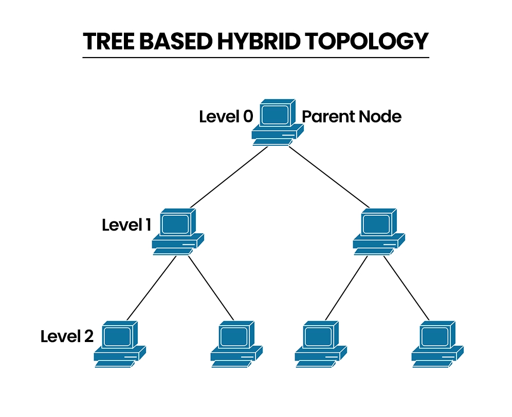 “Diagram titled ‘Tree Based Hybrid Topology.’ One parent computer at Level 0 branches to two computers at Level 1, and each of those branches to two computers at Level 2, forming a three-level tree structure with four end nodes.”