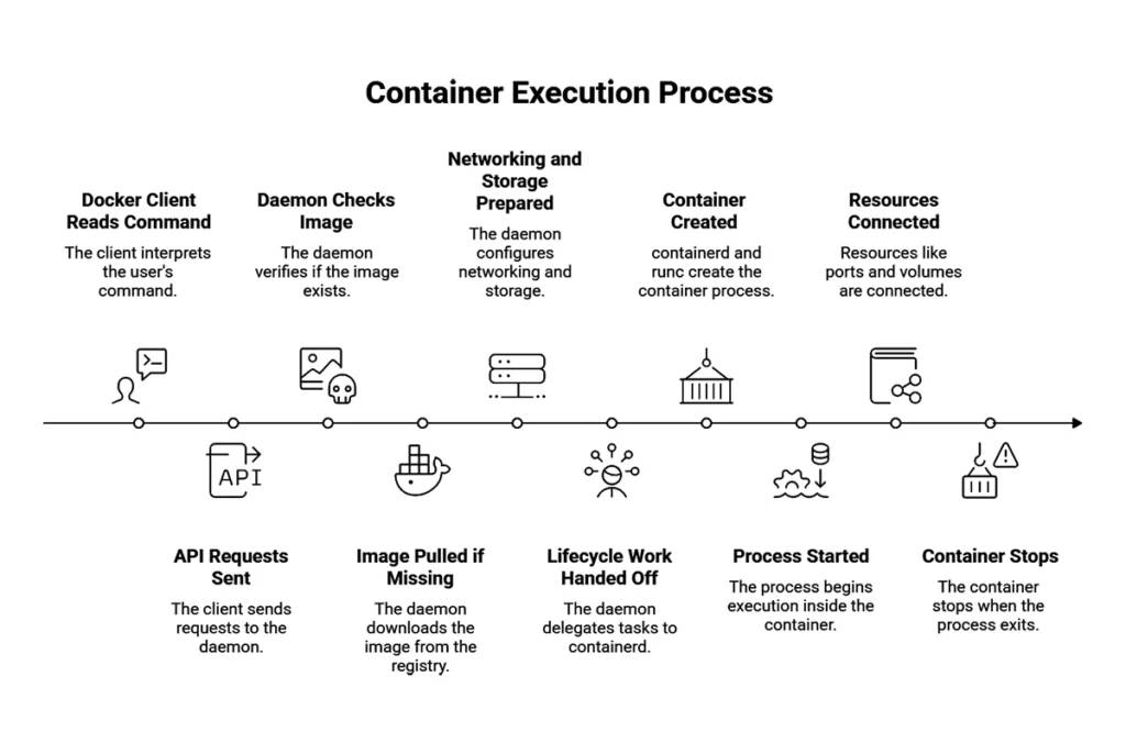 What Happens When You Run a Container