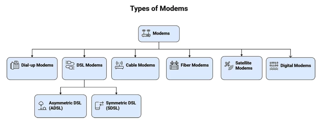 Diagram Explaining Types of modems diagram including dial-up, DSL, cable, fiber, satellite, and digital modems with ADSL and SDSL.