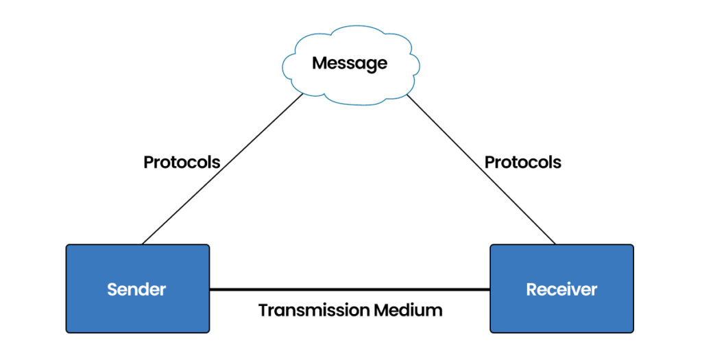 What is Data Communciation