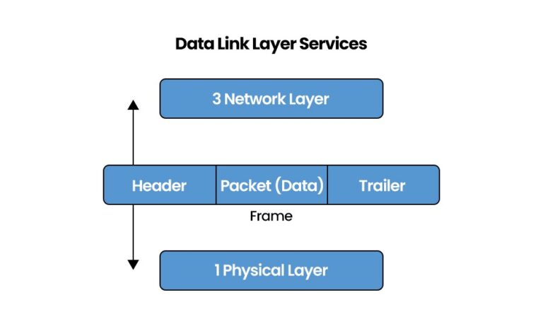 Framing in Computer Network: Definition, Types, and Examples