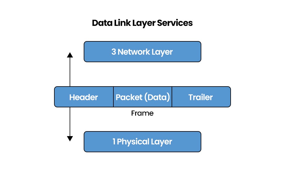 What is Framing in Computer Network