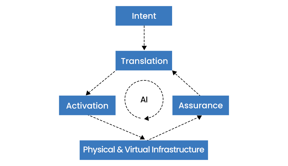 Intent-Based Networking: Meaning, Benefits & Use Cases 1 Diagram showing an AI-driven network automation workflow. At the top, “Intent” connects downward to “Translation.” From “Translation,” dashed arrows point to “Activation” on the left and “Assurance” on the right. Both connect to “Physical & Virtual Infrastructure” at the bottom. A central dashed circle labeled “AI” interacts with the process between activation and assurance.