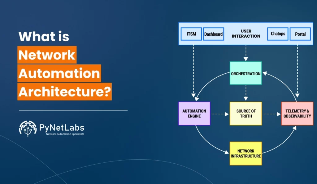 Blog Featured image for blog: Network Automation Architecture