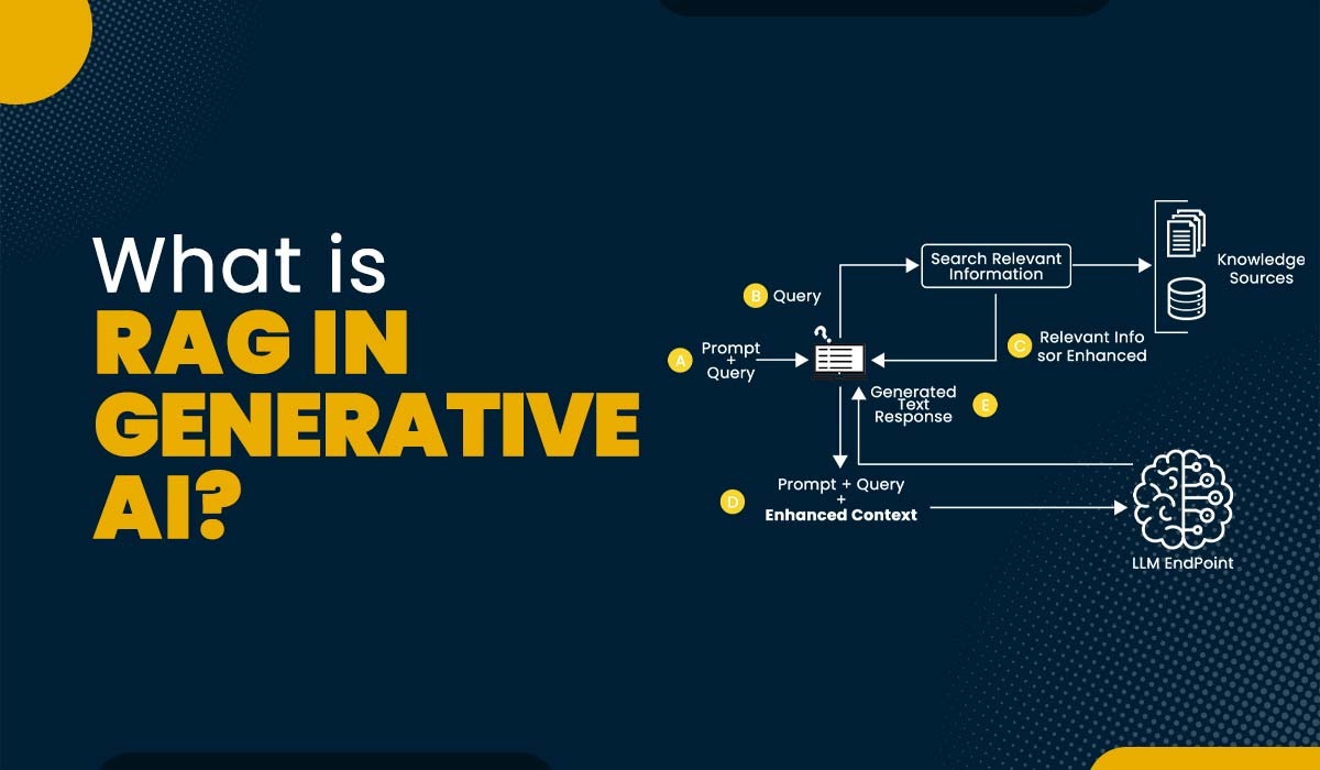 Blog Featured image for a blog with title - What is RAG in Generative AI?