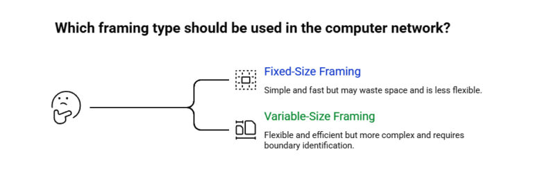 Framing in Computer Network: Definition, Types, and Examples