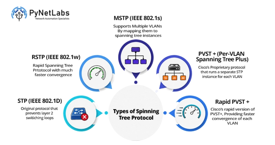 Types of Spanning Tree Protocol