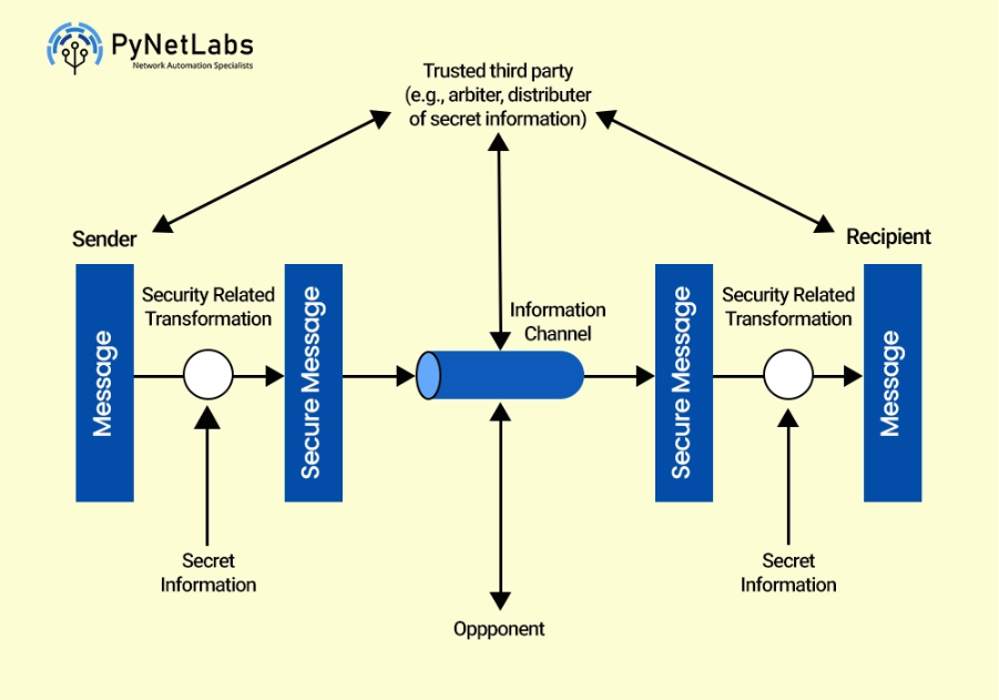 Network Security Models: Types, Examples & How They Work 1 Network Security Model Diagram