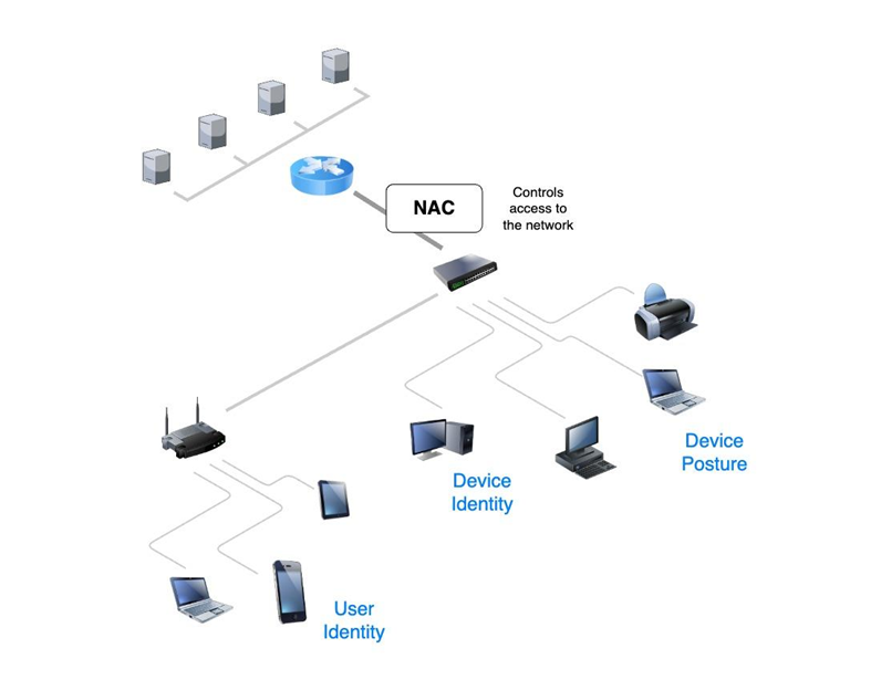 What Is Network Access Control (NAC)? How It Works & Benefits 1 image 70