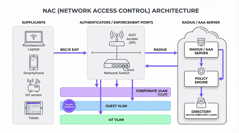 What Is Network Access Control (NAC)? How It Works & Benefits 3 image 71