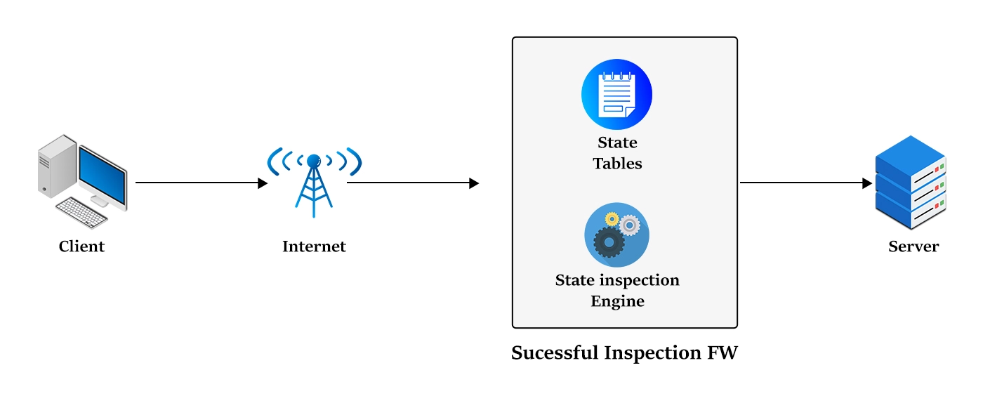 stateful inspection firewall