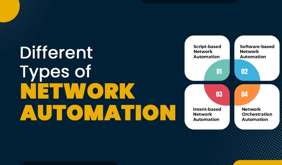 A blog featured image showing the four types of network automation