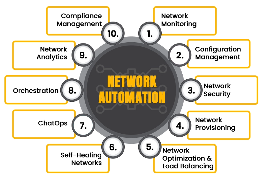 Network Automation at the center and its top 10 use cases surrounding it.